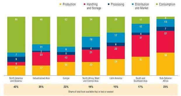food loss by region